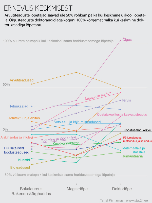 Palkade suhteline erinevus keskmisest.