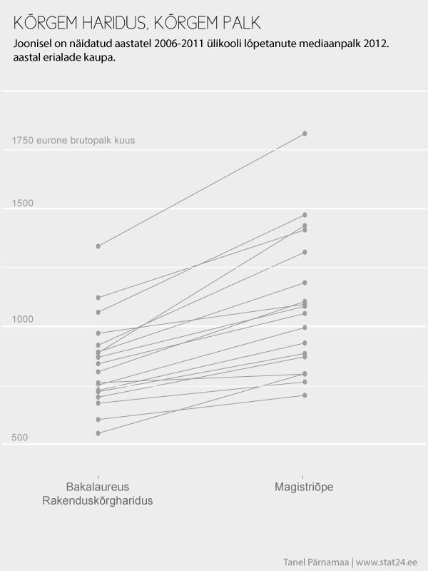 Kõrgem haridus, kõrgem palk.