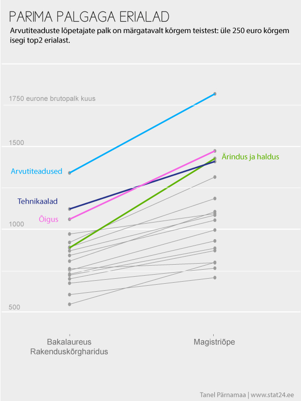 Parima palgaga erialad.