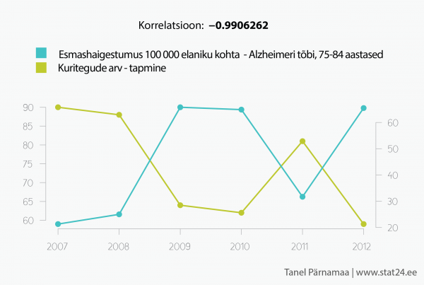 Alzheimer ja tapmine