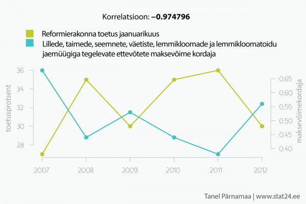 Reformierakond ja seemned